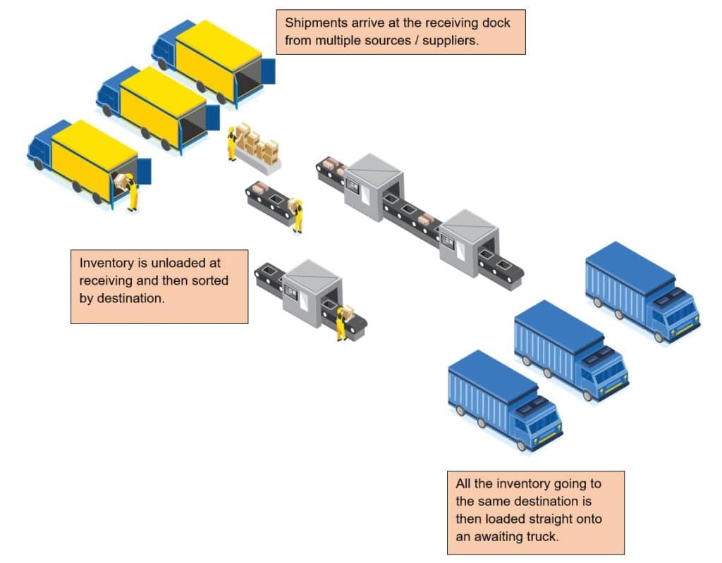 What is Cross-Docking 1 Cross Docking Infographic 1024x799 1