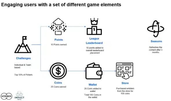 Gamification of Your Warehouse 6 Game Elements